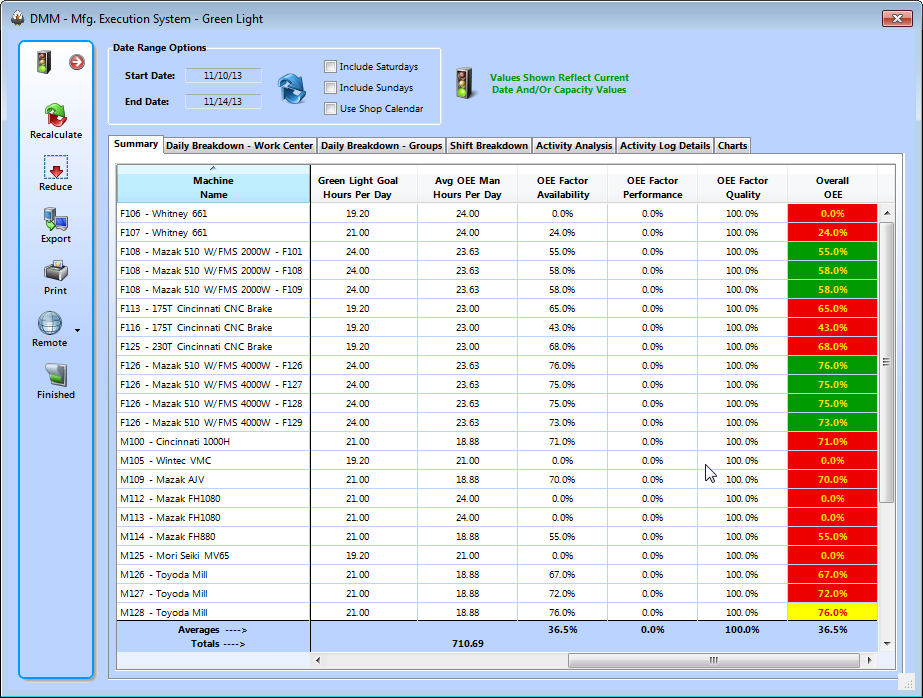 Aquilla Green Light analysis table
